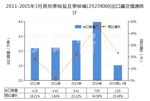 2011-2015年3月其他季銨鹽及季銨堿(29239000)出口量及增速統(tǒng)計(jì)